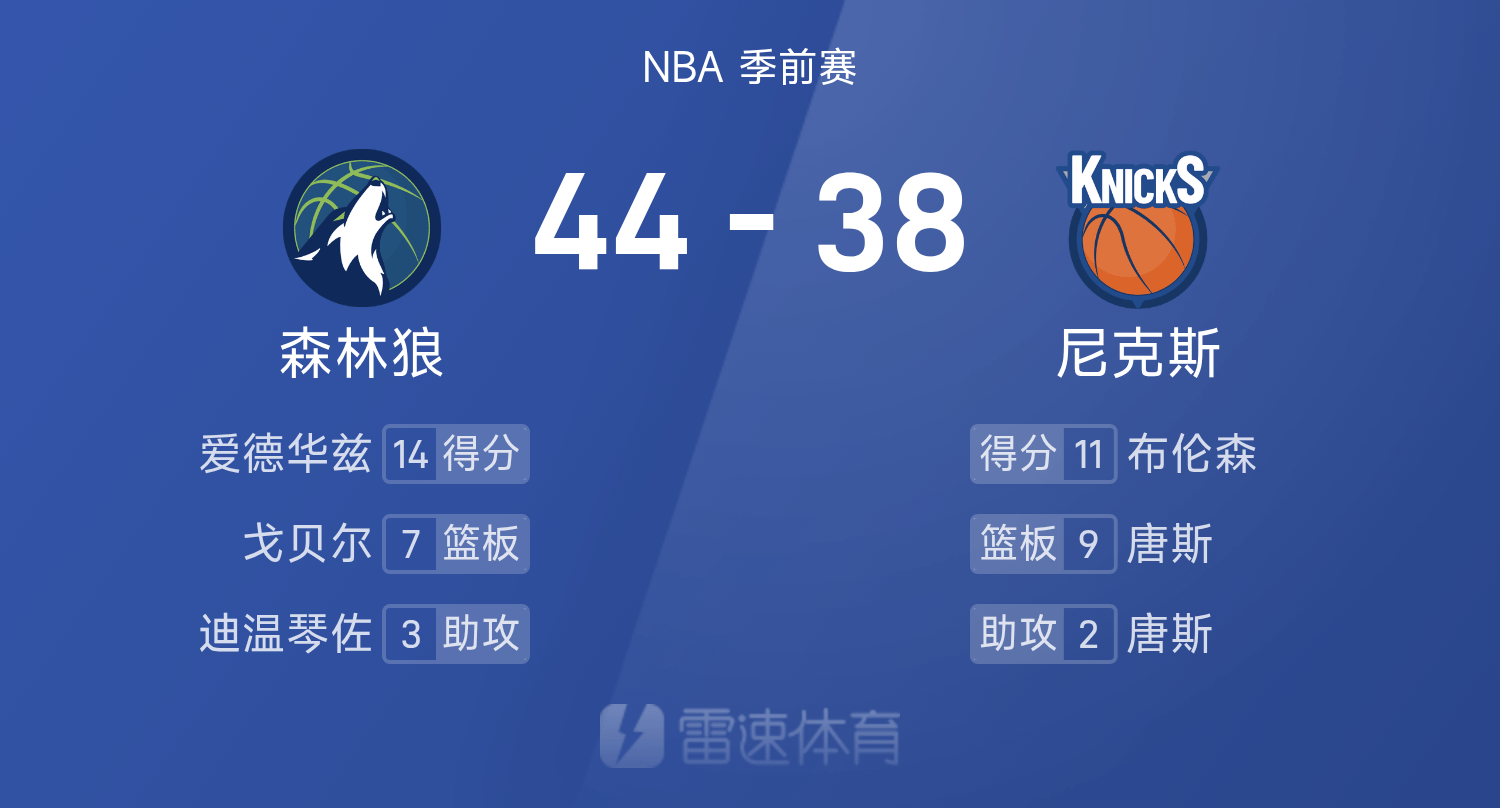 季前赛半场：爱德华兹14分，森林狼44-38领先尼克斯